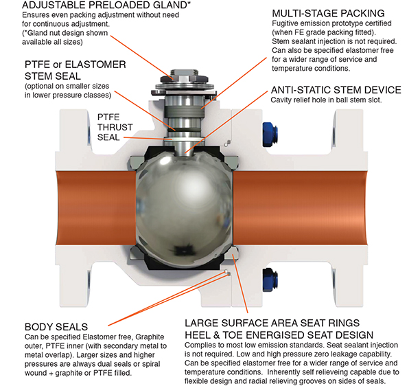 fire safe ball valve