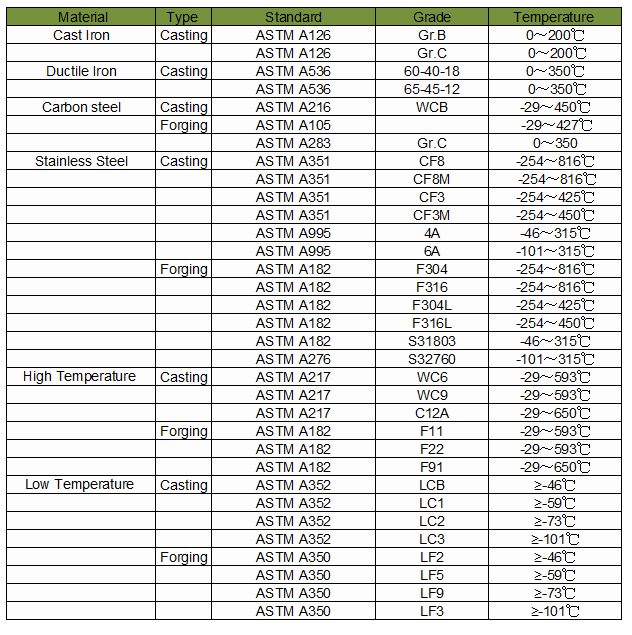 material temperature range