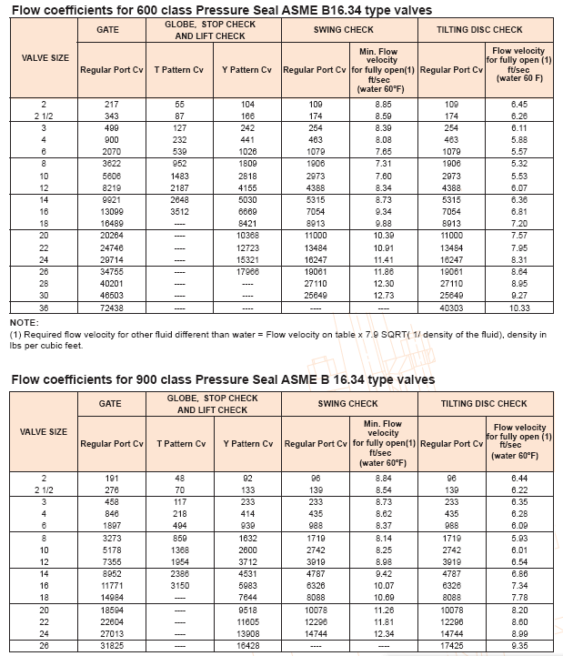 valves flow coefficient class 600 900 pressure seal